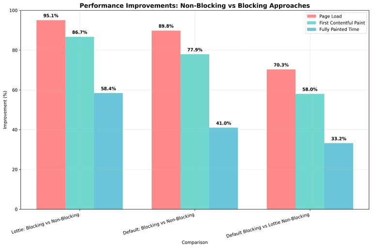Improvement Chart Improvement Chart