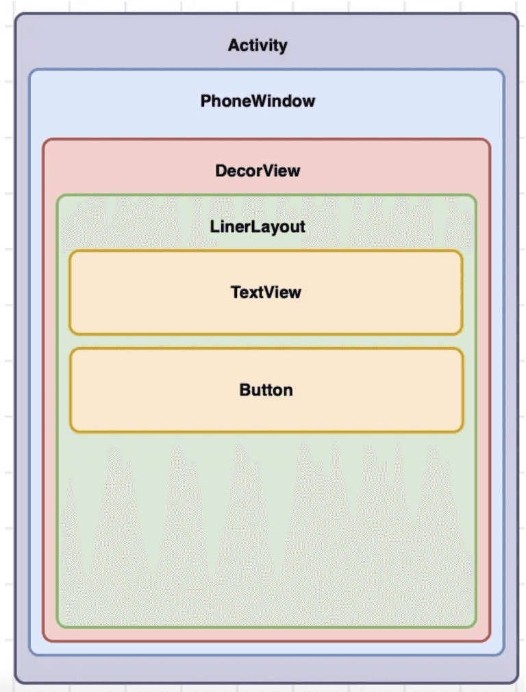 DecorView will contain both our SplashView and ContentView DecorView will contain both our SplashView and ContentView